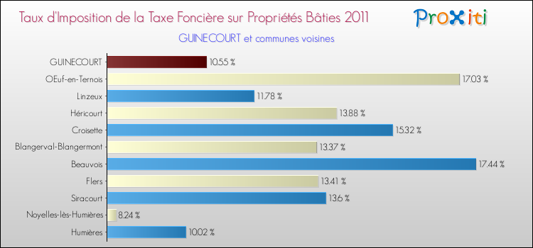 Taux d'imposition de la taxe foncière sur le bati 2011 pour GUINECOURT et les communes proches Comparaison des taux d'imposition de la taxe foncière sur le bati 2011 pour GUINECOURT et les communes voisines