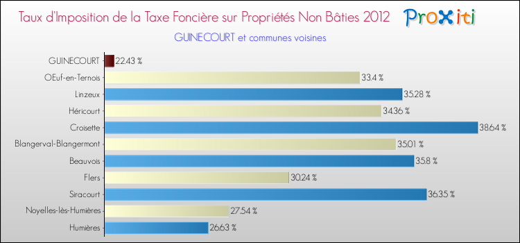 Taux d'imposition de la taxe foncière sur les immeubles et terrains non batis 2012 pour GUINECOURT et les communes proches Comparaison des taux d'imposition de la taxe foncière sur les immeubles et terrains non batis 2012 pour GUINECOURT et les communes voisines