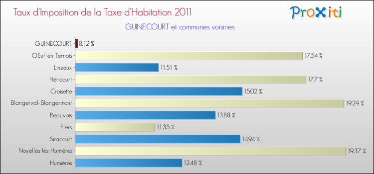 Taux d'imposition de la taxe d'habitation 2011 pour GUINECOURT et les communes proches Comparaison des taux d'imposition de la taxe d'habitation 2011 pour GUINECOURT et les communes voisines