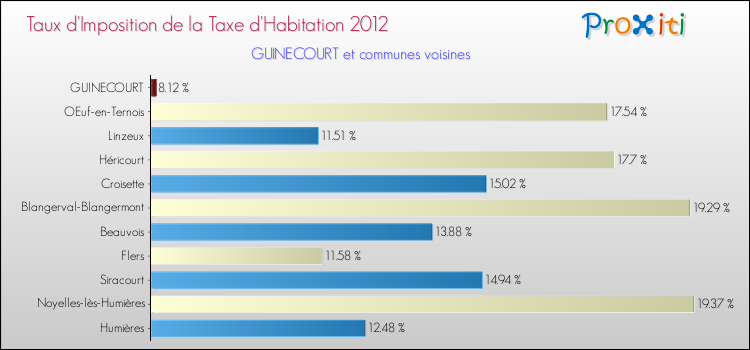 Taux d'imposition de la taxe d'habitation 2012 pour GUINECOURT et les communes proches Comparaison des taux d'imposition de la taxe d'habitation 2012 pour GUINECOURT et les communes voisines