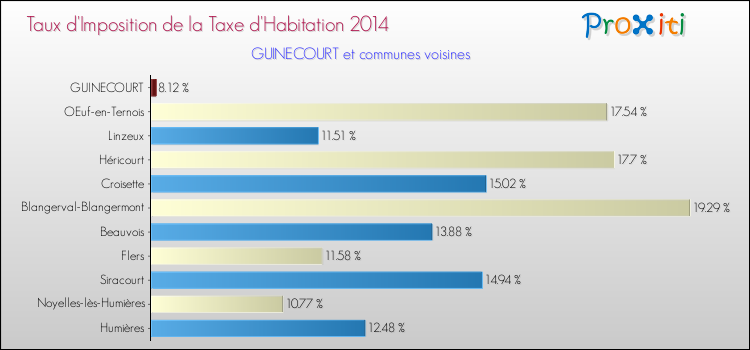 Taux d'imposition de la taxe d'habitation 2014 pour GUINECOURT et les communes proches Comparaison des taux d'imposition de la taxe d'habitation 2014 pour GUINECOURT et les communes voisines