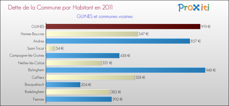 Dette par habitant de la commune en 2011 pour GUîNES et les communes proches Comparaison de la dette par habitant de la commune en 2011 pour GUîNES et les communes voisines