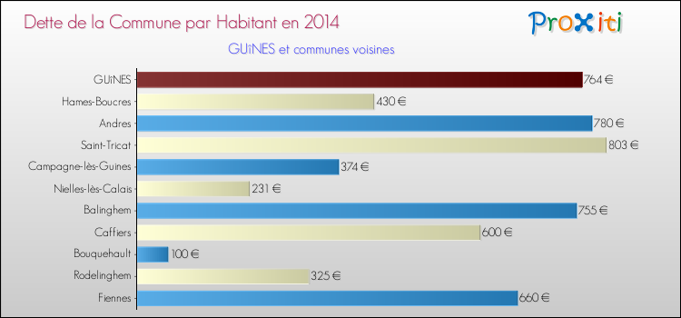 Dette par habitant de la commune en 2014 pour GUîNES et les communes proches Comparaison de la dette par habitant de la commune en 2014 pour GUîNES et les communes voisines