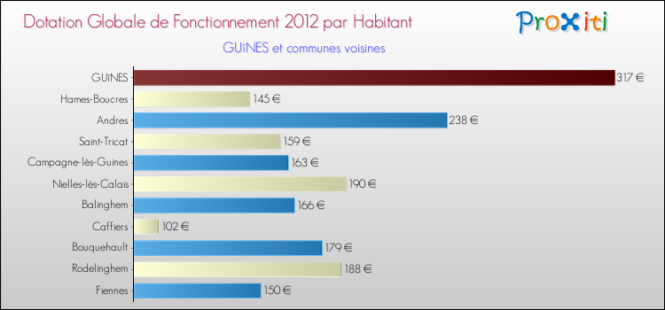 Montant des dotations globales de fonctionnement DGF par Habitant pour GUîNES et les communes proches Comparaison des des dotations globales de fonctionnement DGF par habitant pour GUîNES et les communes voisines