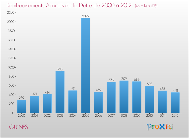 Evolution de l'annuité de la dette pour la commune de GUîNES de 2000 à 2012 Annuités de la dette pour GUîNES de 2000 à 2012