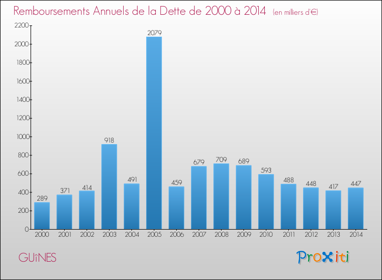 Evolution de l'annuité de la dette pour la commune de GUîNES de 2000 à 2014 Annuités de la dette pour GUîNES de 2000 à 2014