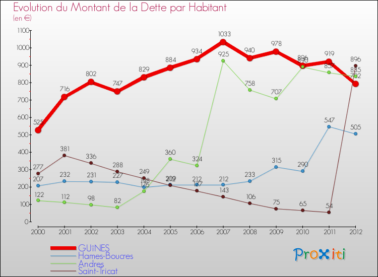 Evolution de la dette par habitant pour la commune de GUîNES et les communes proches de 2000 à 2012 Comparaison de la dette par habitant pour GUîNES et les communes voisines de 2000 à 2012