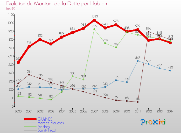 Evolution de la dette par habitant pour la commune de GUîNES et les communes proches de 2000 à 2014 Comparaison de la dette par habitant pour GUîNES et les communes voisines de 2000 à 2014