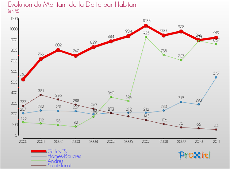 Evolution de la dette par habitant pour la commune de GUîNES et les communes proches Comparaison de la dette par habitant pour GUîNES et les communes voisines