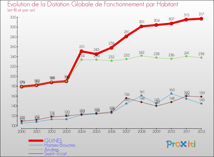 Evolution et montant de la dotation globale de fonctionnement par Habitant pour GUîNES et les communes proches Comparaison des dotations globales de fonctionnement par habitant pour GUîNES et les communes voisines