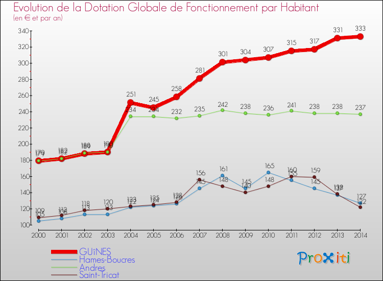 Evolution et montant de la dotation globale de fonctionnement par Habitant pour GUîNES et les communes proches de 2000 à 2014. Comparaison des dotations globales de fonctionnement par habitant pour GUîNES et les communes voisines de 2000 à 2014.
