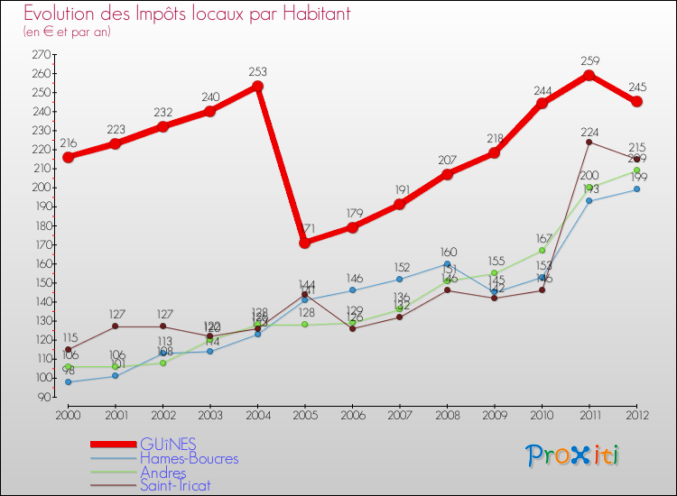 Evolution et montant des impôts locaux par Habitant pour GUîNES et les communes proches Comparaison des impôts locaux par habitant pour GUîNES et les communes voisines