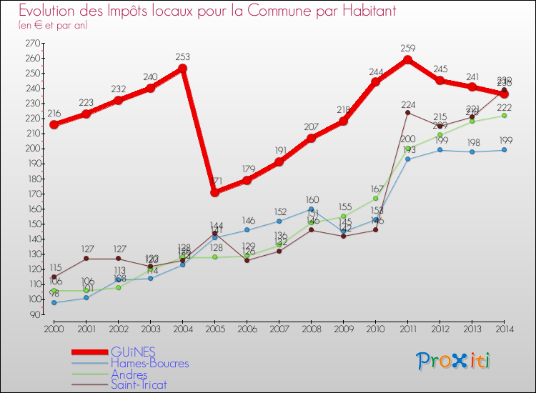 Evolution et montant des impôts locaux par Habitant pour GUîNES et les communes proches de 2000 à 2014 Comparaison des impôts locaux par habitant pour GUîNES et les communes voisines de 2000 à 2014