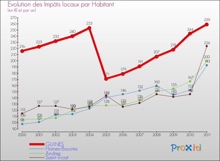 Evolution et montant des impôts locaux par Habitant pour GUîNES et les communes proches Comparaison des impôts locaux par habitant pour GUîNES et les communes voisines