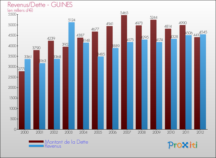 Evolution comparée de la dette et des revenus pour la commune de GUîNES de 2000 à 2012 Comparaison de la dette et des revenus pour GUîNES de 2000 à 2012