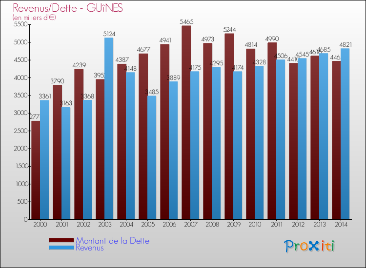Evolution comparée de la dette et des revenus pour la commune de GUîNES de 2000 à 2014 Comparaison de la dette et des revenus pour GUîNES de 2000 à 2014
