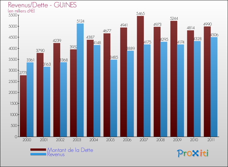 Evolution comparée de la dette et des revenus pour la commune de GUîNES de 2000 à 2011 Comparaison de la dette et des revenus pour GUîNES de 2000 à 2011