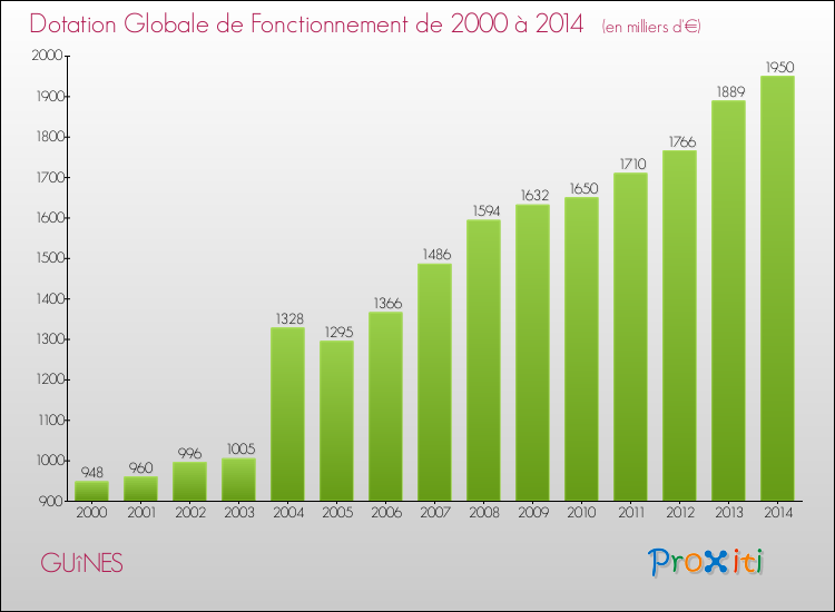 Evolution du montant de la Dotation Globale de Fonctionnement pour la commune de GUîNES de 2000 à 2014 Evolution du montant de la Dotation Globale de Fonctionnement pour GUîNES de 2000 à 2014