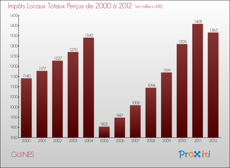 Evolution des Impôts Locaux pour la commune de GUîNES de 2000 à 2012 Evolution des Impôts Locaux pour GUîNES de 2000 à 2012
