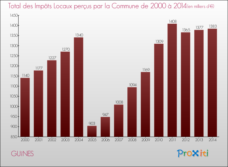 Evolution des Impôts Locaux pour la commune de GUîNES de 2000 à 2014 Evolution des Impôts Locaux pour GUîNES de 2000 à 2014