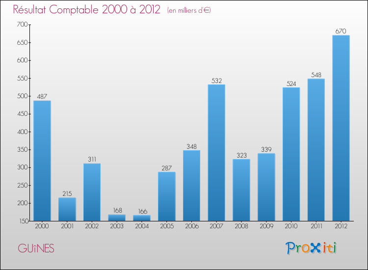 Evolution du résultat comptable pour la commune de GUîNES de 2000 à 2012 Evolution du résultat comptable pour GUîNES de 2000 à 2012