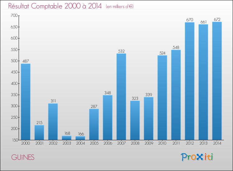Evolution du résultat comptable pour la commune de GUîNES de 2000 à 2014 Evolution du résultat comptable pour GUîNES de 2000 à 2014