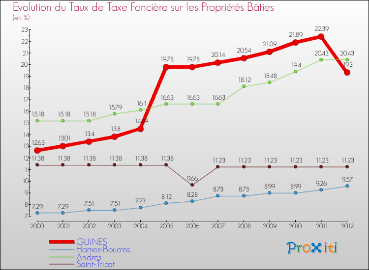 Evolution du taux de la taxe foncière sur le bati pour GUîNES et les communes proches de 2000 à 2012 Comparaison des taux de taxe foncière sur le bati pour GUîNES et les communes voisines de 2000 à 2012