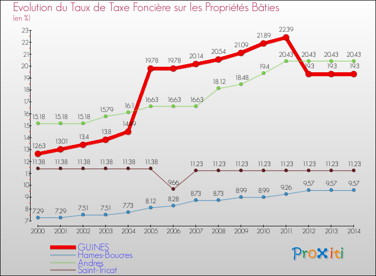 Evolution du taux de la taxe foncière sur le bati pour GUîNES et les communes proches de 2000 à 2014 Comparaison des taux de taxe foncière sur le bati pour GUîNES et les communes voisines de 2000 à 2014