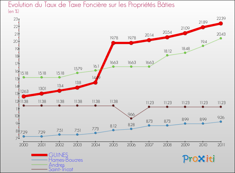 Evolution du taux de la taxe foncière sur le bati pour GUîNES et les communes proches Comparaison des taux de taxe foncière sur le bati pour GUîNES et les communes voisines