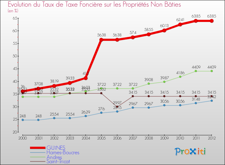 Evolution du taux de la taxe foncière sur les immeubles et terrains non batis pour GUîNES et les communes proches de 2000 à 2012 Comparaison des taux de la taxe foncière sur les immeubles et terrains non batis pour GUîNES et les communes voisines de 2000 à 2012