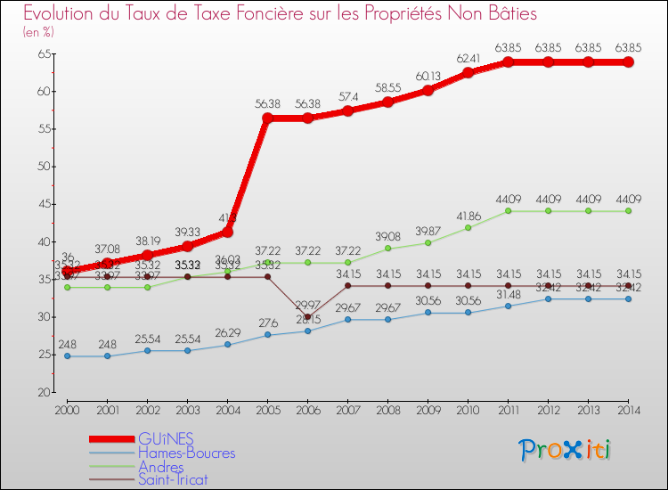Evolution du taux de la taxe foncière sur les immeubles et terrains non batis pour GUîNES et les communes proches de 2000 à 2014 Comparaison des taux de la taxe foncière sur les immeubles et terrains non batis pour GUîNES et les communes voisines de 2000 à 2014