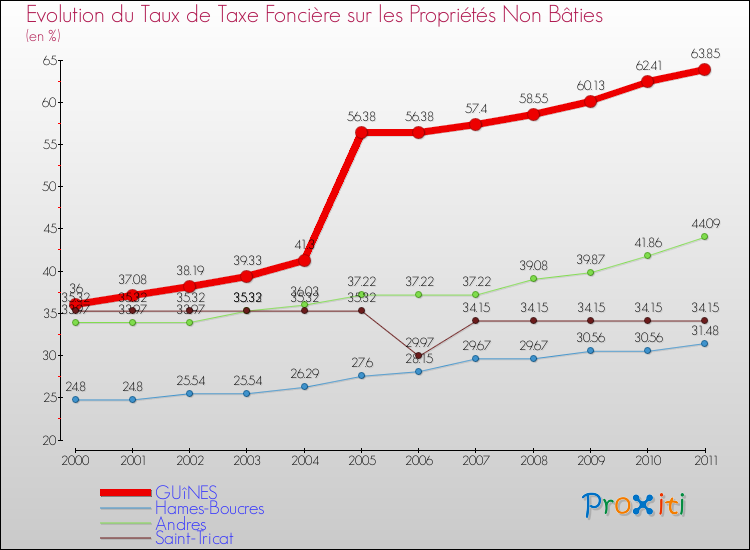 Evolution du taux de la taxe foncière sur les immeubles et terrains non batis pour GUîNES et les communes proches Comparaison des taux de la taxe foncière sur les immeubles et terrains non batis pour GUîNES et les communes voisines