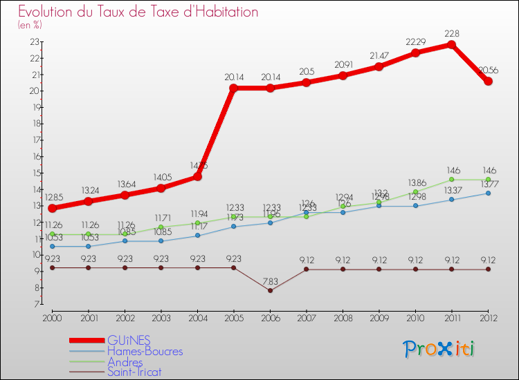 Evolution du taux de la taxe d'habitation pour GUîNES et les communes proches Comparaison des taux de la taxe d'habitation pour GUîNES et les communes voisines
