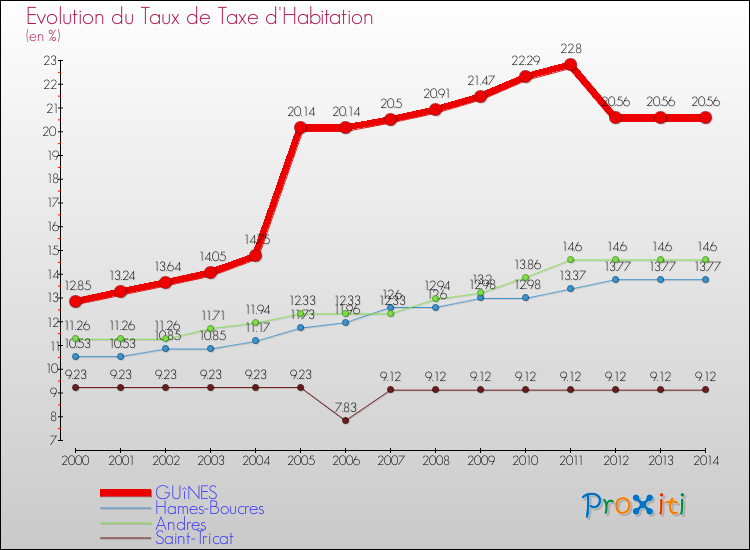 Evolution du taux de la taxe d'habitation pour GUîNES et les communes proches de 2000 à 2014 Comparaison des taux de la taxe d'habitation pour GUîNES et les communes voisines de 2000 à 2014