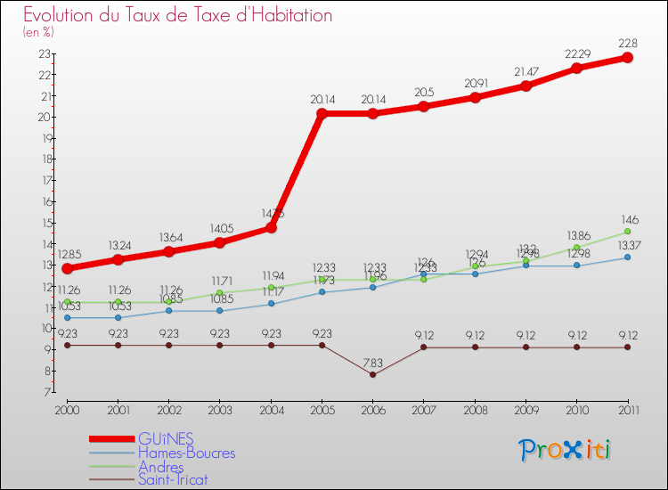 Evolution du taux de la taxe d'habitation pour GUîNES et les communes proches Comparaison des taux de la taxe d'habitation pour GUîNES et les communes voisines