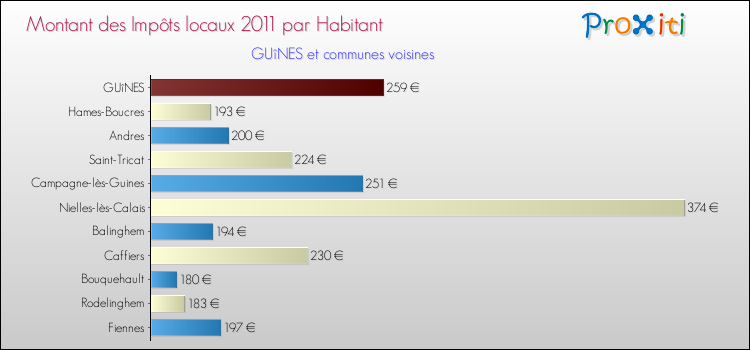 Montant des impôts locaux par Habitant pour GUîNES et les communes proches Comparaison des impôts locaux par habitant pour GUîNES et les communes voisines
