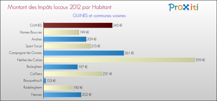 Montant des impôts locaux par Habitant pour GUîNES et les communes proches Comparaison des impôts locaux par habitant pour GUîNES et les communes voisines