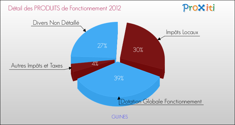 Décomposition du Budget de Fonctionnement 2012 de la commune de GUîNES Budget de Fonctionnement 2012 pour la commune de GUîNES