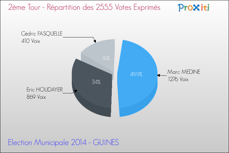 Répartition des votes exprimés au 2ème Tour des Elections Municipales 2014 de la commune de GUîNES Elections Municipales 2014 - Répartition des votes exprimés au 2ème Tour pour la commune de GUîNES