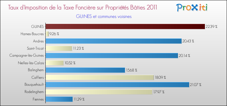 Taux d'imposition de la taxe foncière sur le bati 2011 pour GUîNES et les communes proches Comparaison des taux d'imposition de la taxe foncière sur le bati 2011 pour GUîNES et les communes voisines