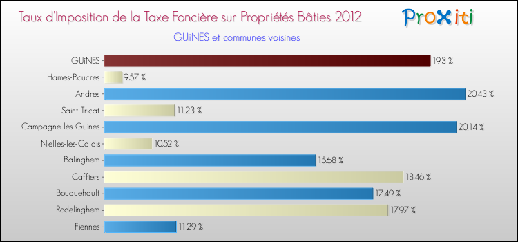 Taux d'imposition de la taxe foncière sur le bati 2012 pour GUîNES et les communes proches Comparaison des taux d'imposition de la taxe foncière sur le bati 2012 pour GUîNES et les communes voisines