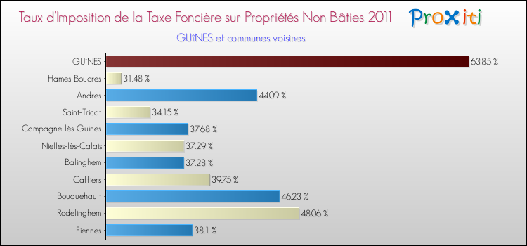 Taux d'imposition de la taxe foncière sur les immeubles et terrains non batis 2011 pour GUîNES et les communes proches Comparaison des taux d'imposition de la taxe foncière sur les immeubles et terrains non batis 2011 pour GUîNES et les communes voisines