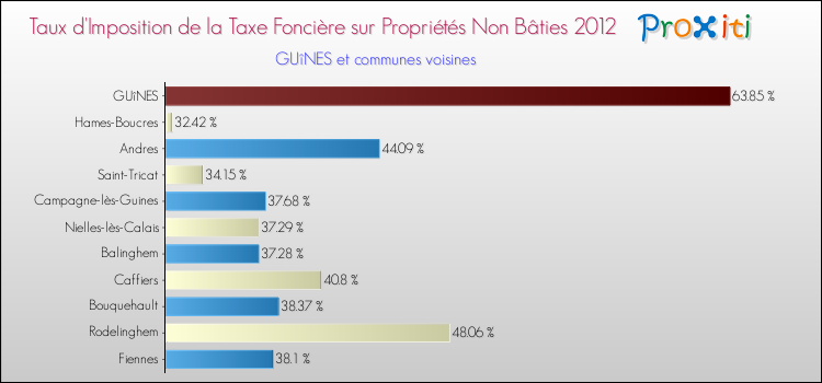 Taux d'imposition de la taxe foncière sur les immeubles et terrains non batis 2012 pour GUîNES et les communes proches Comparaison des taux d'imposition de la taxe foncière sur les immeubles et terrains non batis 2012 pour GUîNES et les communes voisines