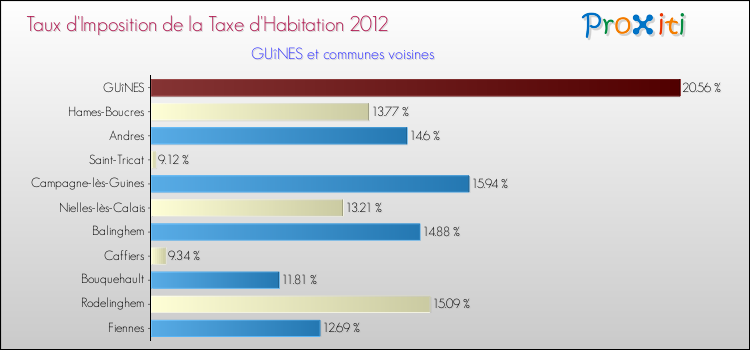Taux d'imposition de la taxe d'habitation 2012 pour GUîNES et les communes proches Comparaison des taux d'imposition de la taxe d'habitation 2012 pour GUîNES et les communes voisines