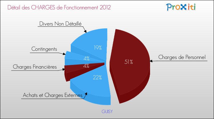 Décomposition des Charges de Fonctionnement 2012 de la commune de GUISY Charges de Fonctionnement 2012 pour la commune de GUISY