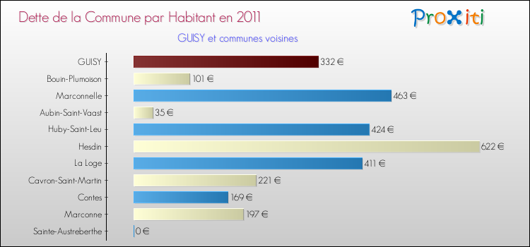 Dette par habitant de la commune en 2011 pour GUISY et les communes proches Comparaison de la dette par habitant de la commune en 2011 pour GUISY et les communes voisines