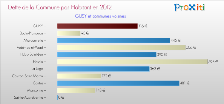 Dette par habitant de la commune en 2012 pour GUISY et les communes proches Comparaison de la dette par habitant de la commune en 2012 pour GUISY et les communes voisines