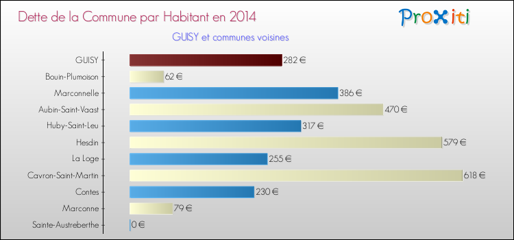 Dette par habitant de la commune en 2014 pour GUISY et les communes proches Comparaison de la dette par habitant de la commune en 2014 pour GUISY et les communes voisines