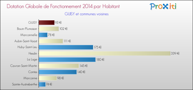 Montant des dotations globales de fonctionnement DGF par Habitant pour GUISY et les communes proches en 2014. Comparaison des des dotations globales de fonctionnement DGF par habitant pour GUISY et les communes voisines en 2014.