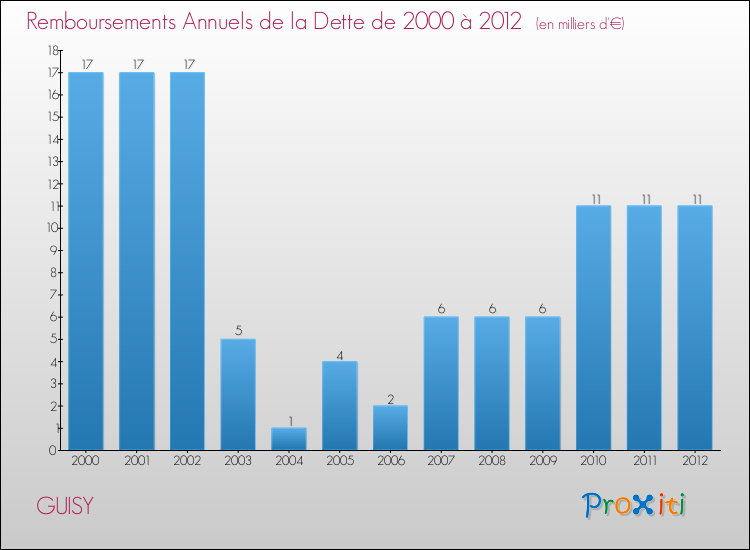 Evolution de l'annuité de la dette pour la commune de GUISY de 2000 à 2012 Annuités de la dette pour GUISY de 2000 à 2012